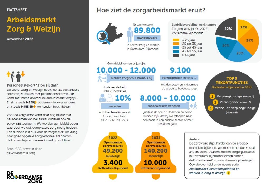 Arbeidsmarktcijfers Zorg & Welzijn